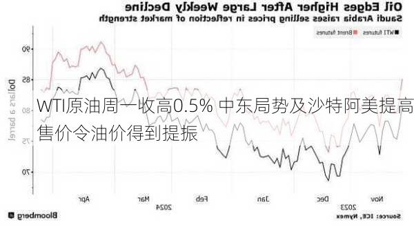 
WTI原油周一收高0.5% 中东局势及沙特阿美提高售价令油价得到提振