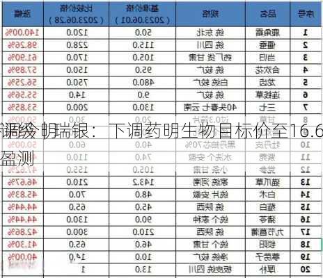 大行评级｜瑞银：下调药明生物目标价至16.6
元 下调今明两年盈测