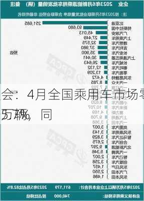 乘联会：4月全国乘用车市场零售153.2万辆，同
下降5.7%