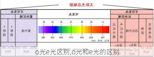 o光e光区别,o光和e光的区别