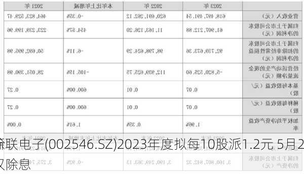 新联电子(002546.SZ)2023年度拟每10股派1.2元 5月20
除权除息