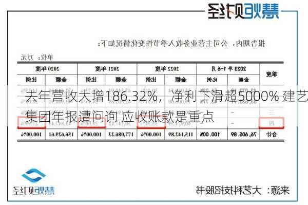 去年营收大增186.32%，净利下滑超5000% 建艺集团年报遭问询 应收账款是重点