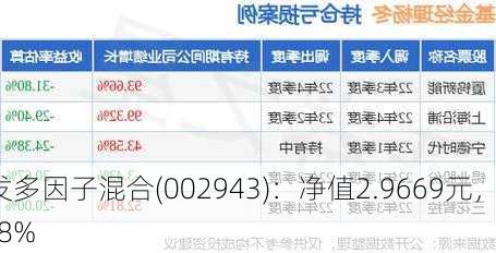 广发多因子混合(002943)：净值2.9669元，近1月
4.38%