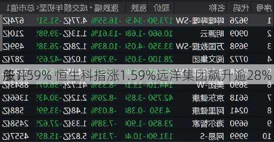 午评：
股
涨1.59% 恒生科指涨1.59%远洋集团飙升逾28%