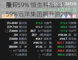 午评：
股
涨1.59% 恒生科指涨1.59%远洋集团飙升逾28%