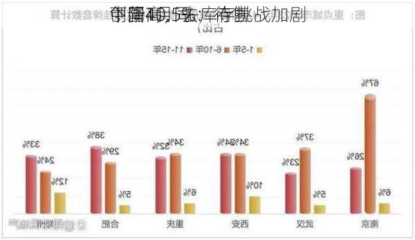 中国4月同
下降10.5%：待售
创新高，去库存挑战加剧