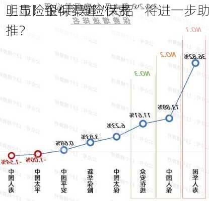 上市险企4月寿险保费
明显！银保渠道“大招”将进一步助推？