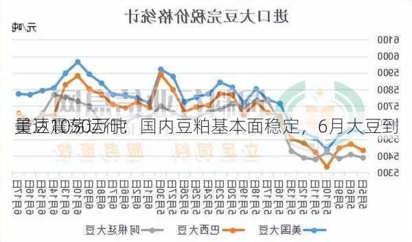 美豆震荡运行：国内豆粕基本面稳定，6月大豆到
量达1050万吨