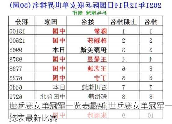 世乒赛女单冠军一览表最新,世乒赛女单冠军一览表最新比赛