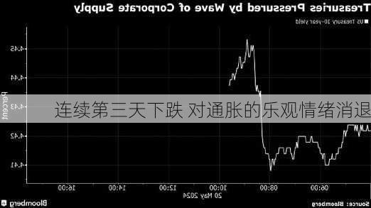 连续第三天下跌 对通胀的乐观情绪消退