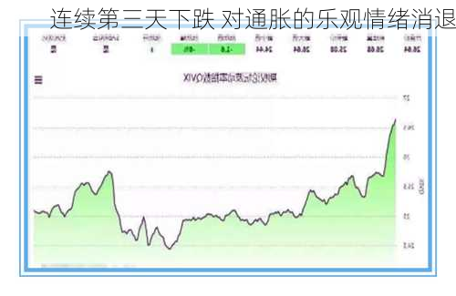 连续第三天下跌 对通胀的乐观情绪消退