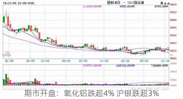 期市开盘：氧化铝跌超4% 沪银跌超3%