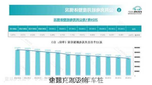 中国充电设施
全球：2024年车桩
达1:1