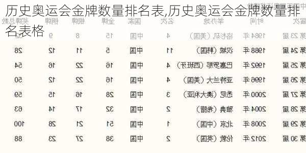 历史奥运会金牌数量排名表,历史奥运会金牌数量排名表格