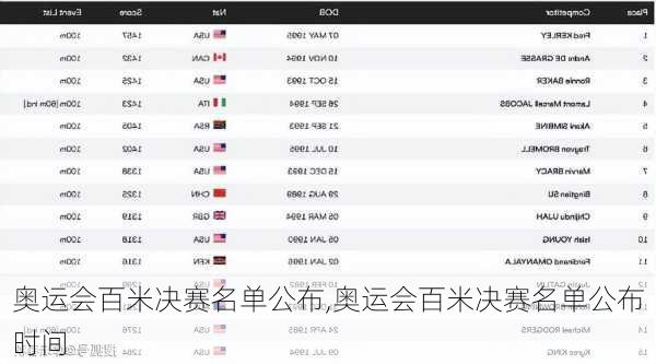 奥运会百米决赛名单公布,奥运会百米决赛名单公布时间