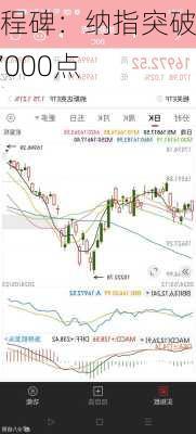里程碑：纳指突破17000点