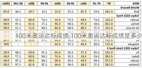 100米奥运达标成绩,100米奥运达标成绩是多少