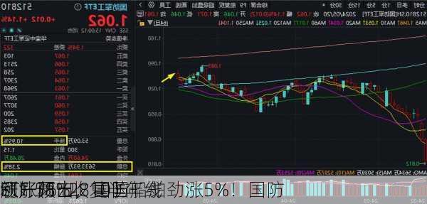 利好频出，国防
领涨两市，中国船舶劲涨5%！国防
ETF（512810）
涨1.58%收复半年线