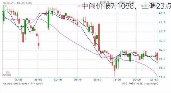 
中间价报7.1088，上调23点