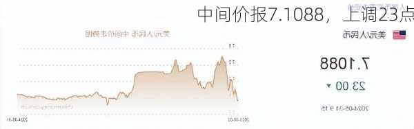 
中间价报7.1088，上调23点