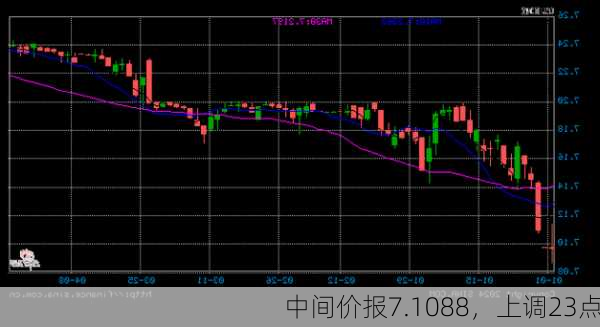 
中间价报7.1088，上调23点