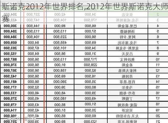 斯诺克2012年世界排名,2012年世界斯诺克大师赛