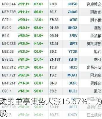 
异动丨兰亭集势大涨15.67%，为
最大的中概股