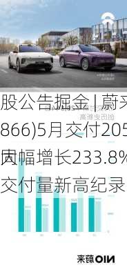 
股公告掘金 | 蔚来-SW(09866)5月交付20544辆汽车 同
大幅增长233.8% 创下月度交付量新高纪录