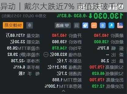 
异动｜戴尔大跌近7% 市值跌破千亿
