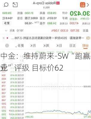 中金：维持蔚来-SW“跑赢行业”评级 目标价62
元