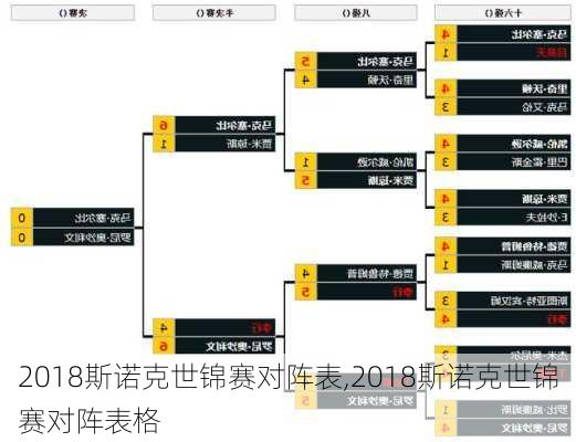 2018斯诺克世锦赛对阵表,2018斯诺克世锦赛对阵表格