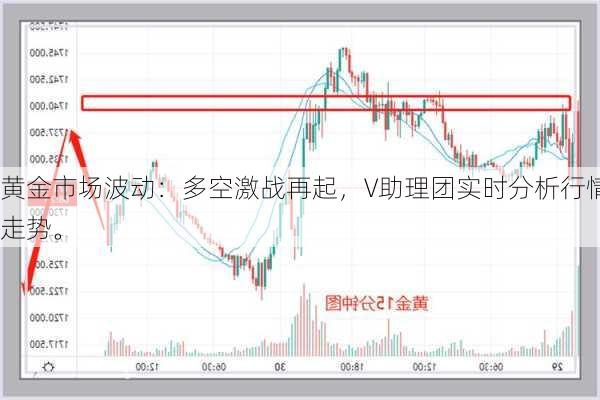 黄金市场波动：多空激战再起，V助理团实时分析行情走势。