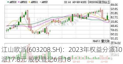 江山欧派(603208.SH)：2023年权益分派10派17.8元 股权登记6月18
