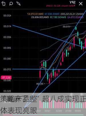 “赢麻了！”超八成实现正收益 
策略产品整体表现亮眼