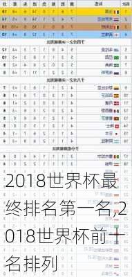 2018世界杯最终排名第一名,2018世界杯前十名排列