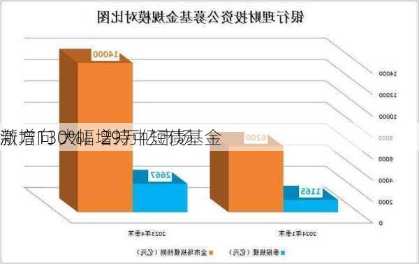 激增130%！29万亿市场
新方向 大幅增持中短债基金