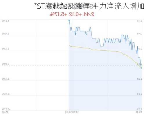 *ST海越触及涨停 主力净流入增加