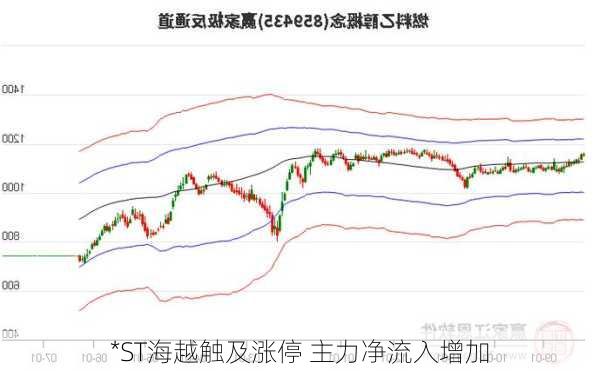 *ST海越触及涨停 主力净流入增加