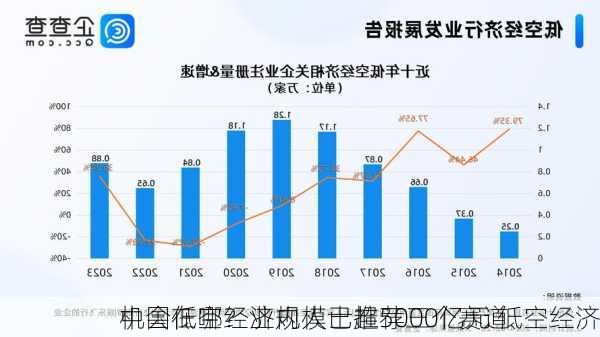 中国低空经济规模已超5000亿元 低空经济
机会在哪？业内人士推荐三个赛道