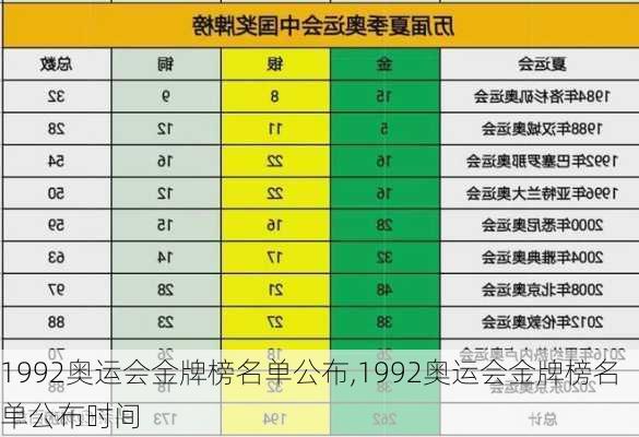 1992奥运会金牌榜名单公布,1992奥运会金牌榜名单公布时间