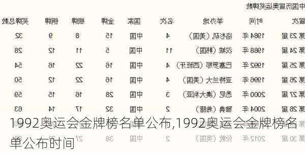 1992奥运会金牌榜名单公布,1992奥运会金牌榜名单公布时间