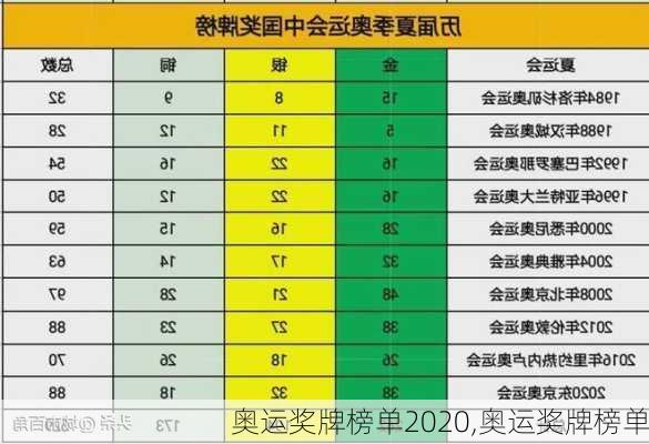 奥运奖牌榜单2020,奥运奖牌榜单