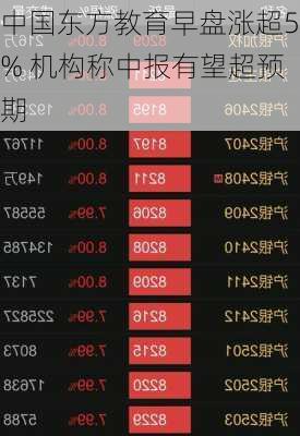 中国东方教育早盘涨超5% 机构称中报有望超预期