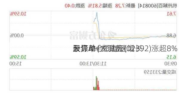 
股异动 | 玄武云(02392)涨超8% 
聚焦AI+大消费 
云订单合同加速增长