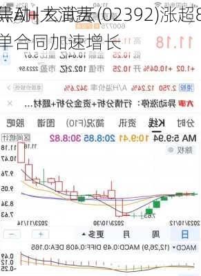 
股异动 | 玄武云(02392)涨超8% 
聚焦AI+大消费 
云订单合同加速增长