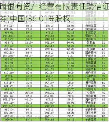 瑞银向
市国有资产经营有限责任瑞信证券(中国)36.01%股权