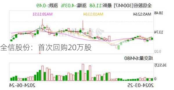 全信股份：首次回购20万股