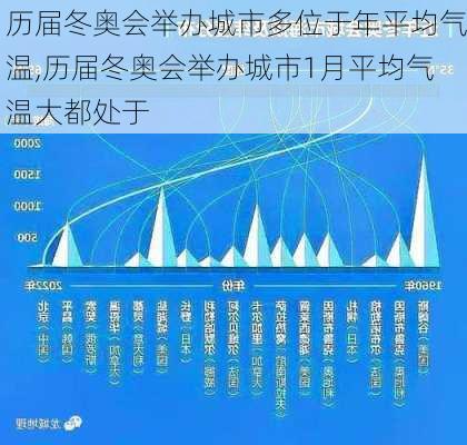 历届冬奥会举办城市多位于年平均气温,历届冬奥会举办城市1月平均气温大都处于