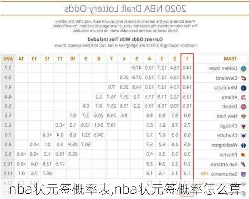 nba状元签概率表,nba状元签概率怎么算