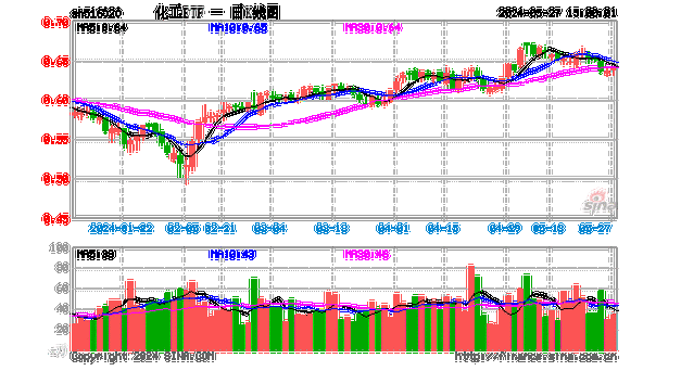 巨化股份飙涨6.61%！化工ETF（516020）
上攻，
0.84%！主力资金大举加仓